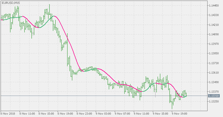 Triangular moving average - indicator for MetaTrader 5