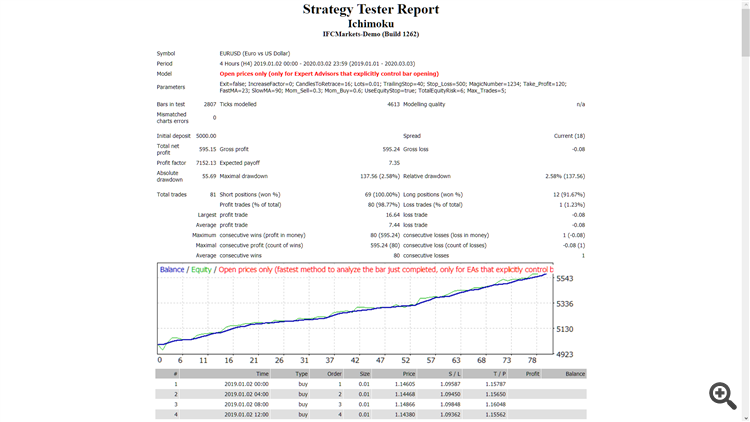 Ichimoku - expert for MetaTrader 4