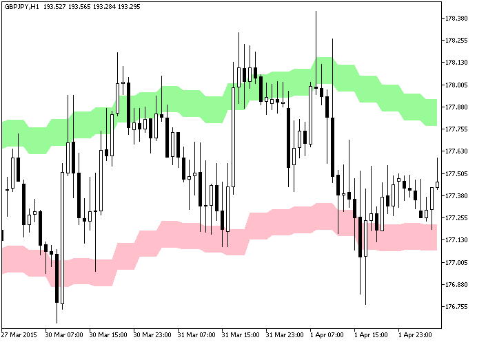 EMABands_v1_HTF - MetaTrader 5脚本