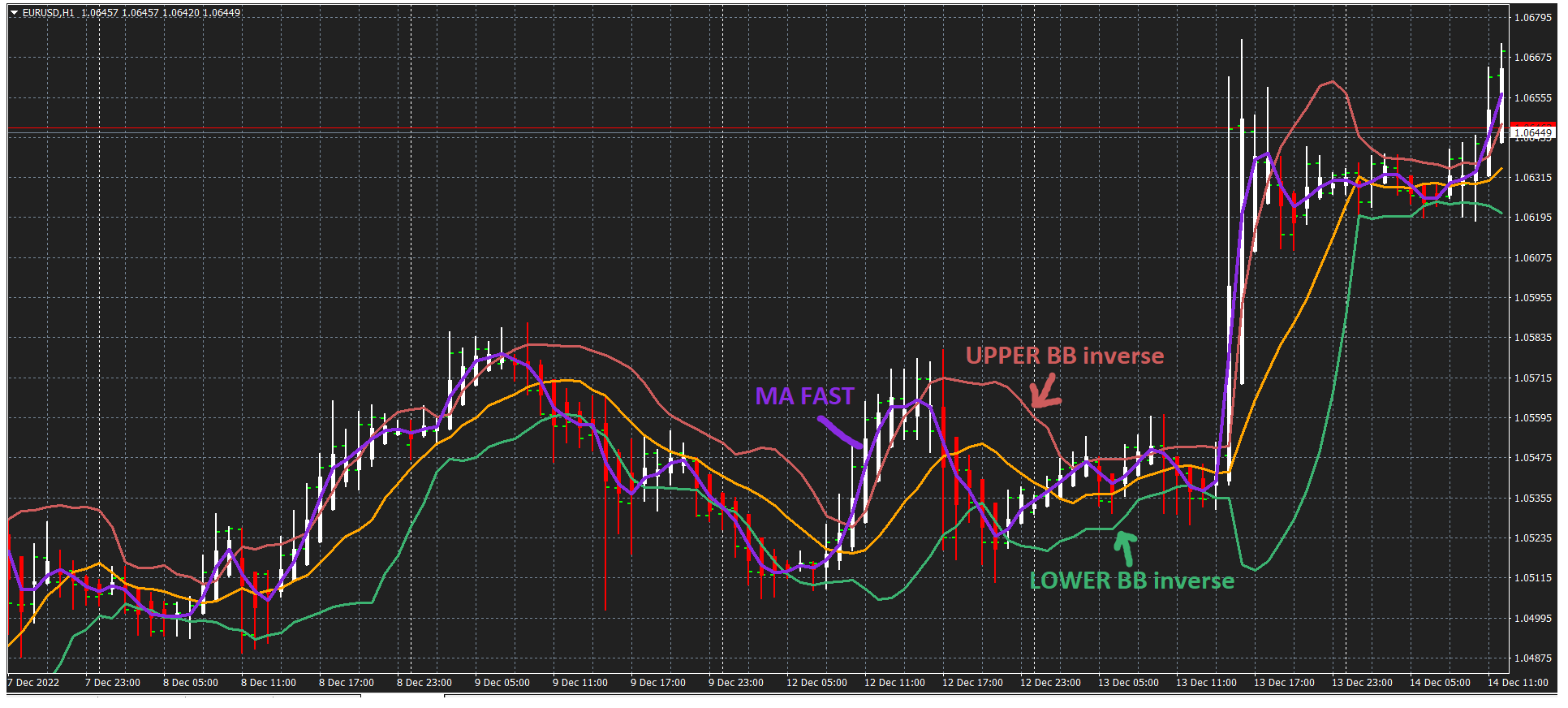 EASY TREND - indicator for MetaTrader 4