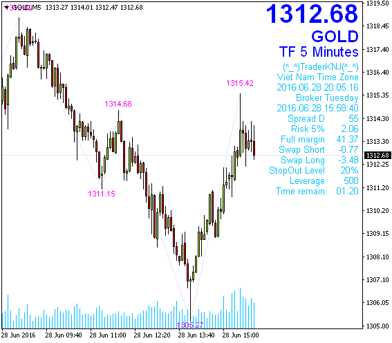 KNJ ZigZag with Value - indicator for MetaTrader 4