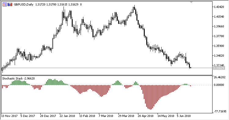 SS - indicator for MetaTrader 5