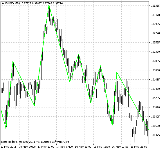 基于较大时间范围的分形的 ZigZag - MetaTrader 5脚本