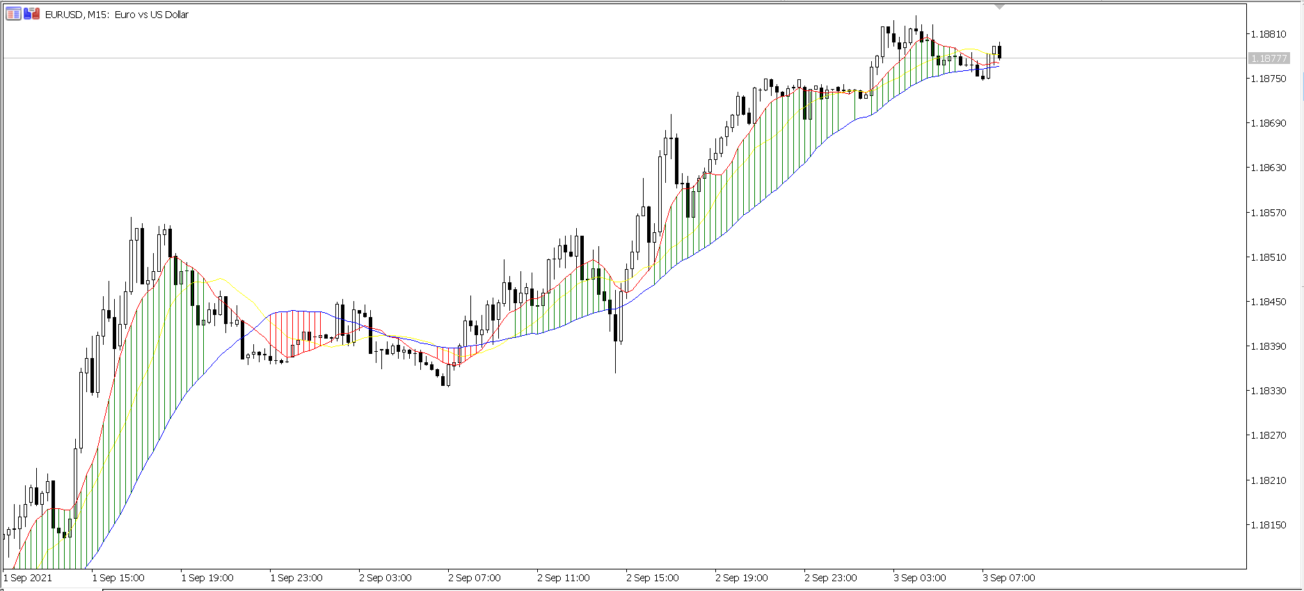 Tri MA Cross Draw Histogram - indicator for MetaTrader 5