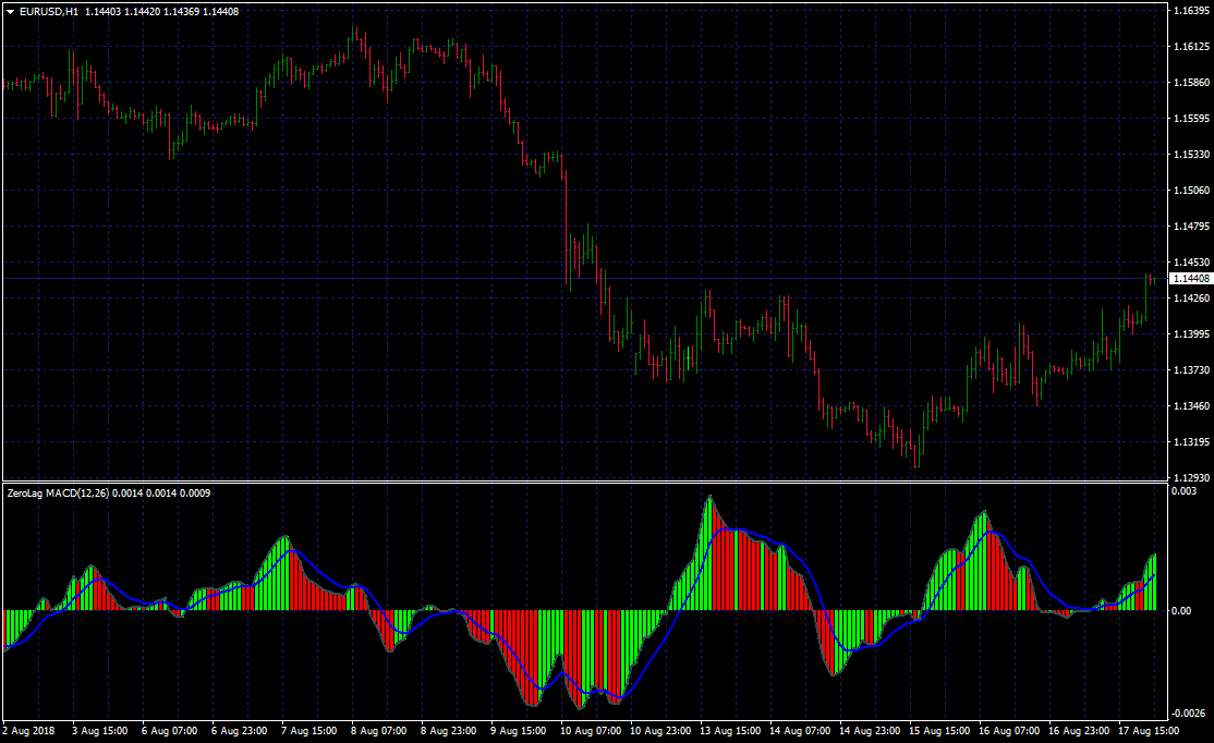 ZeroLag MACD Colored - indicator for MetaTrader 4