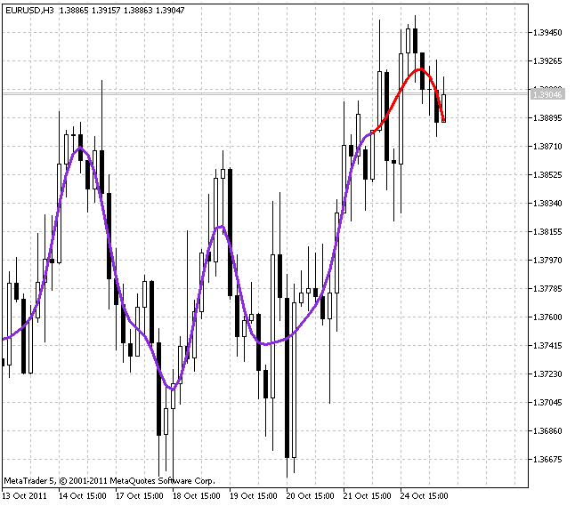 AFIRMA - indicator for MetaTrader 5