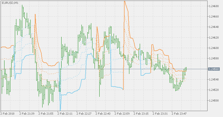 Kase DevStops - MetaTrader 5脚本