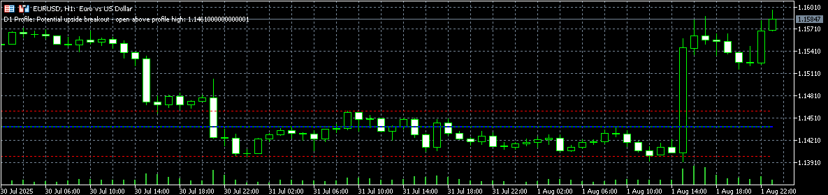 Value Area Retracement Volume Indicator - indicator for MetaTrader 5