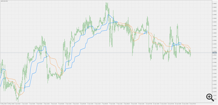 MAMA + FAMA Multi Timeframe - indicator for MetaTrader 5