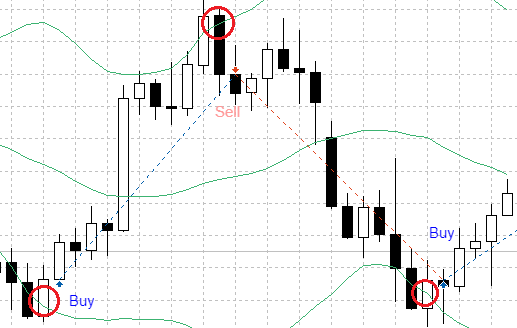 Trade signal based on simple Bollinger bands - library for MetaTrader 5