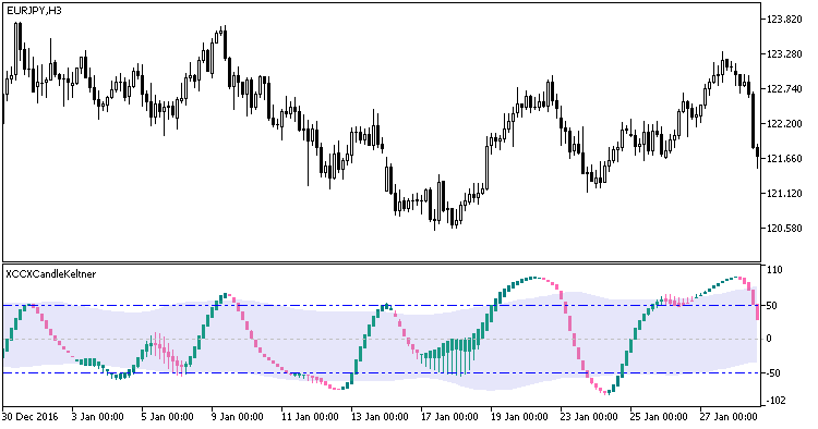 XCCXCandleKeltner - indicator for MetaTrader 5