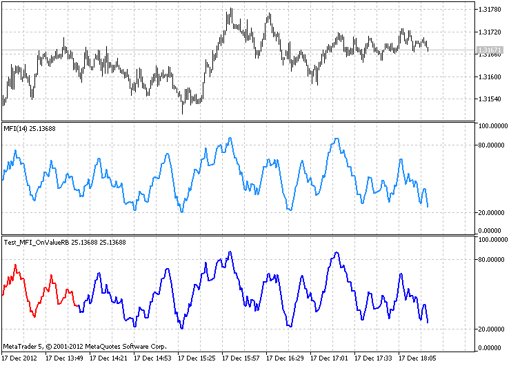 The class for drawing the MFI using the ring buffer - indicator for MetaTrader 5