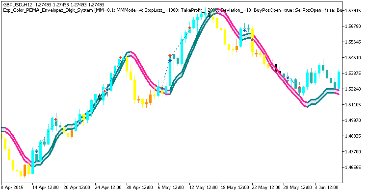 Exp_Color_PEMA_Envelopes_Digit_System - expert for MetaTrader 5