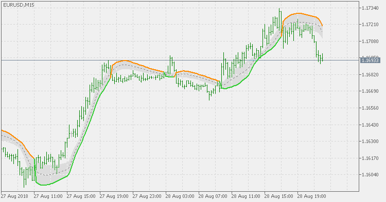 江恩高/低激活器 JMA - MetaTrader 5脚本