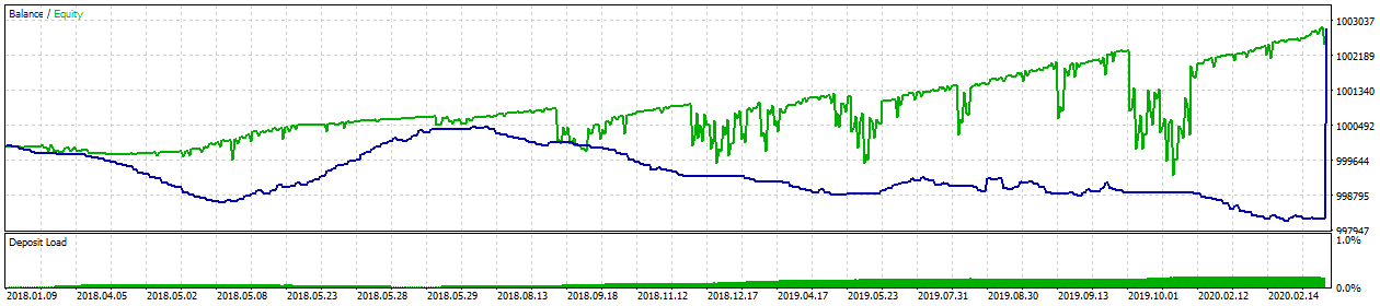 ExpertZZLWA - expert for MetaTrader 5