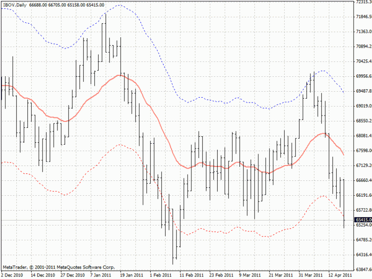 AutoEnvelope - indicator for MetaTrader 4