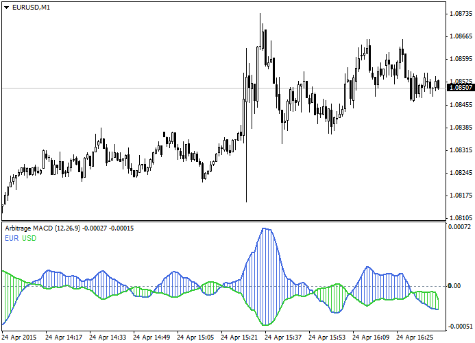Arbitrage - indicator for MetaTrader 4
