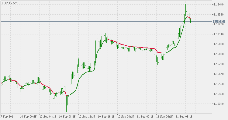 RSI 自适应 EMA - MetaTrader 5脚本