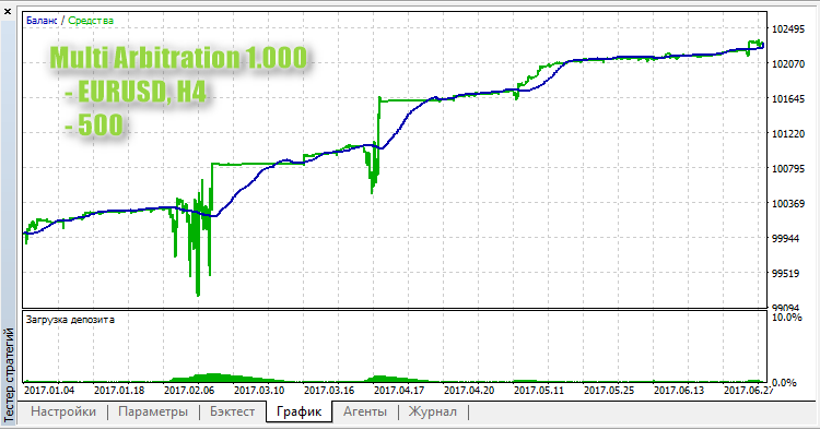 Multi Arbitration 1.000 - expert for MetaTrader 5