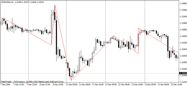 Professional ZigZag - indicator for MetaTrader 5
