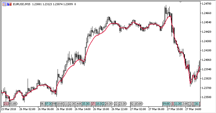 DMA - indicator for MetaTrader 5