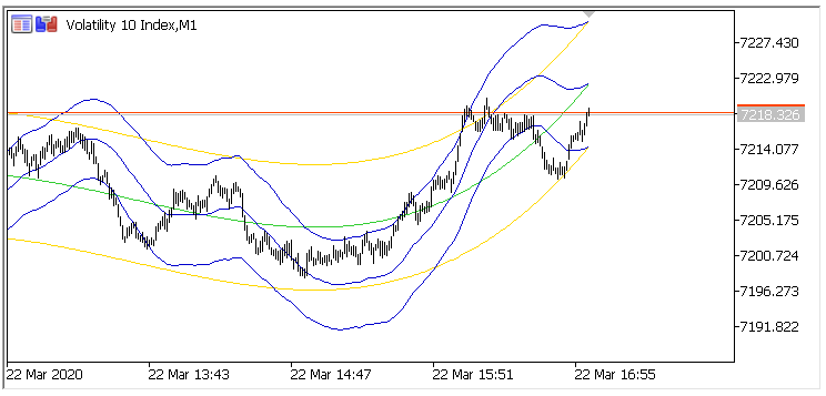 Regression Channel with variable polynomial degree - indicator for MetaTrader 5