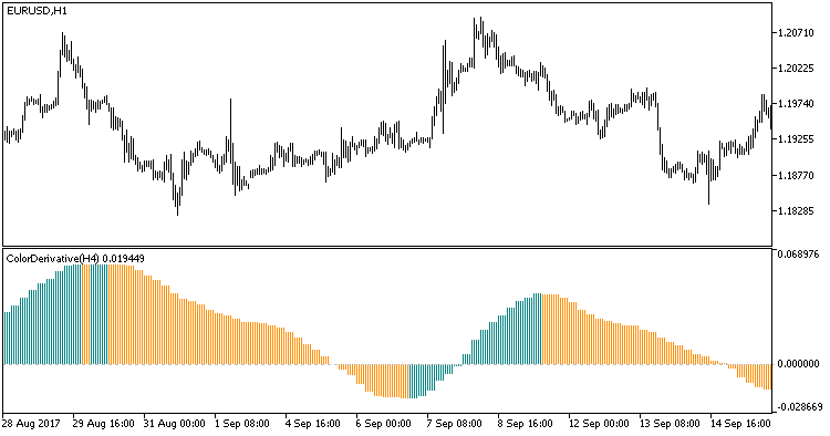 ColorDerivative_HTF - indicator for MetaTrader 5