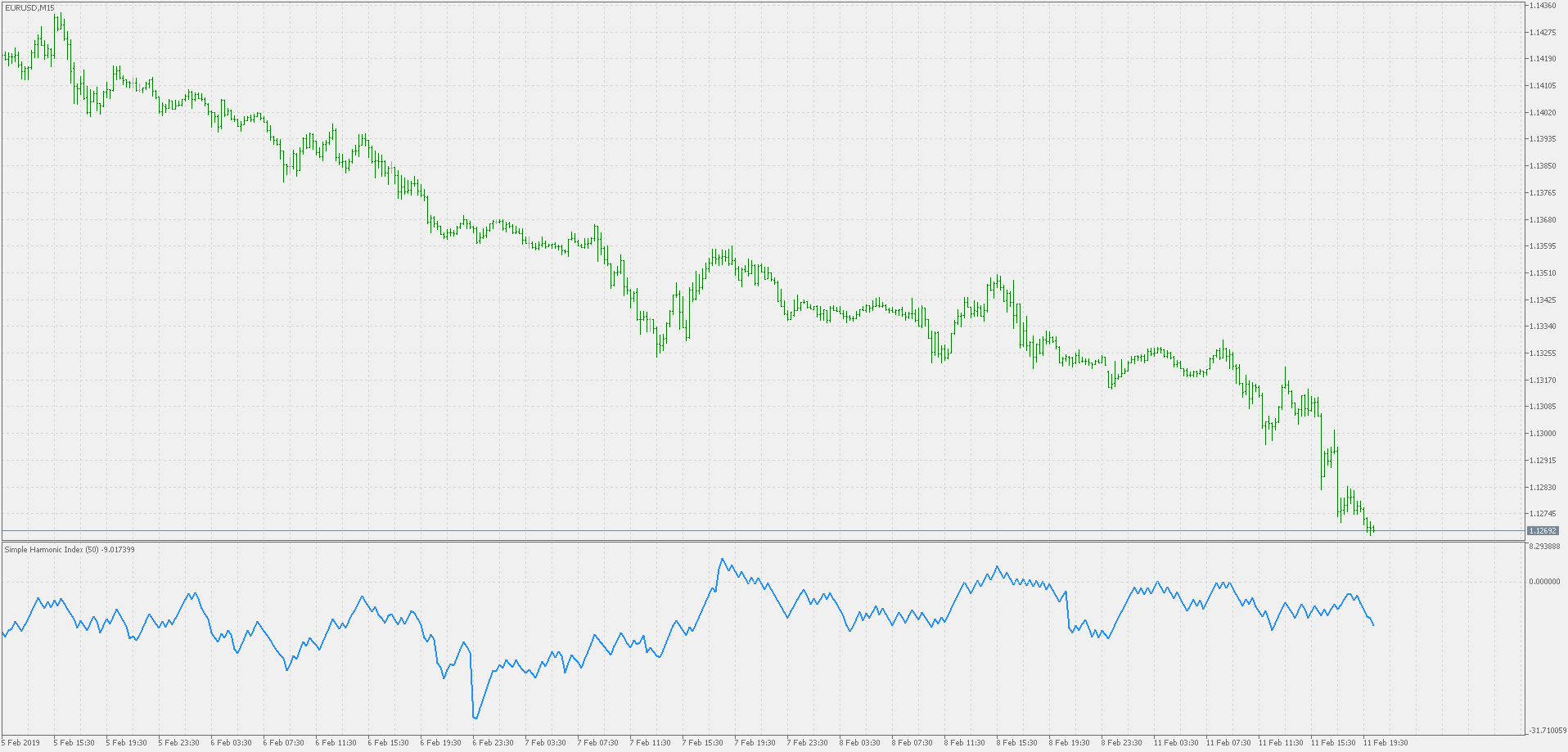 Simple harmonic index - indicator for MetaTrader 5