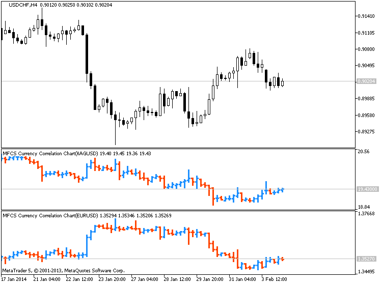 Pearson correlation indicator - indicator for MetaTrader 5