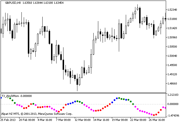 T3_iAnchMom - indicator for MetaTrader 5