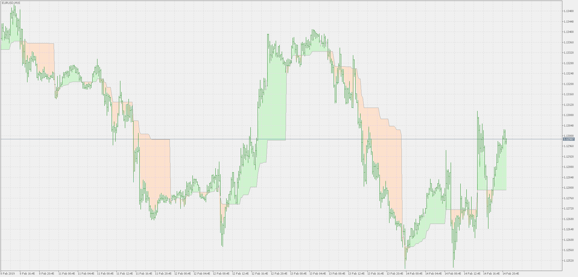 Simple intraday support resistance - indicator for MetaTrader 5
