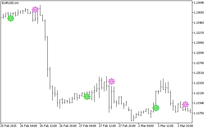 ForexOFFTrendSign - indicator for MetaTrader 5