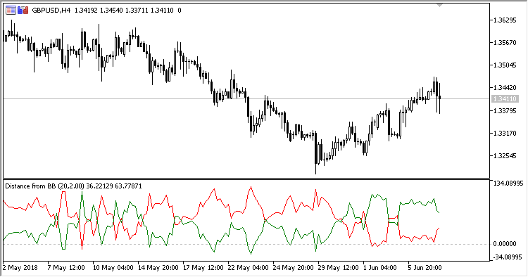 DBB - indicator for MetaTrader 5
