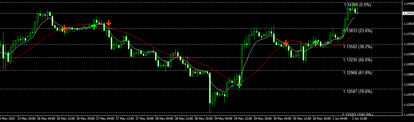 Double Moving Averages With Fibonacci - indicator for MetaTrader 4