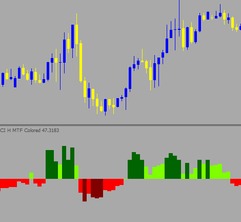 CCI H MTF Colored - indicator for MetaTrader 4