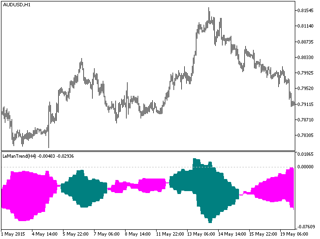 LeManTrend_HTF - indicator for MetaTrader 5