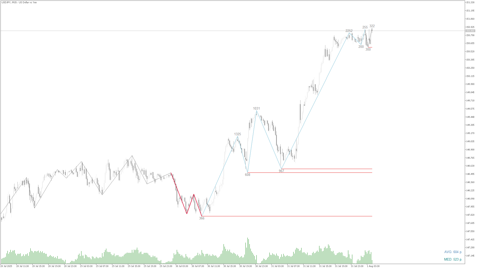 ZigZag WaveSize - indicator for MetaTrader 5