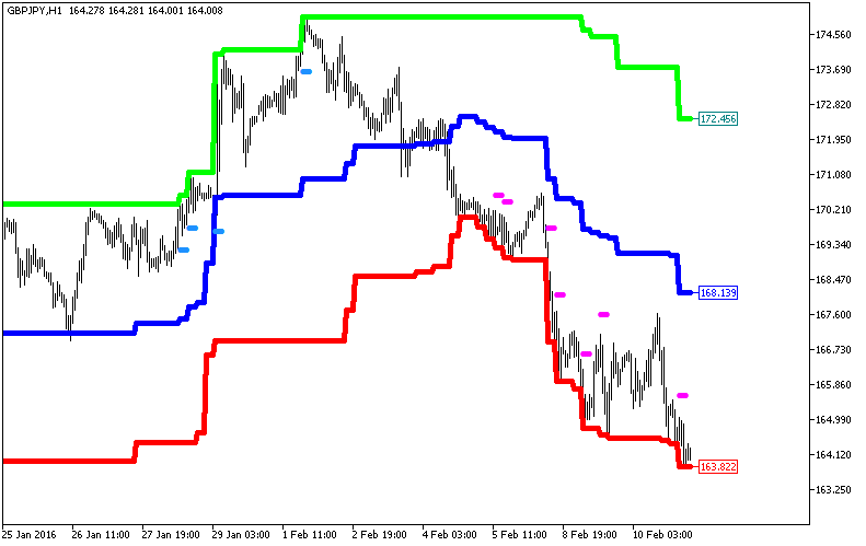 Price_Channel_Central_HTF - indicator for MetaTrader 5
