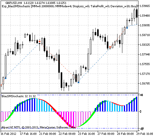 Exp_BlauSMStochastic - expert for MetaTrader 5