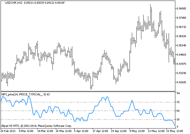MFI_Price - indicator for MetaTrader 5