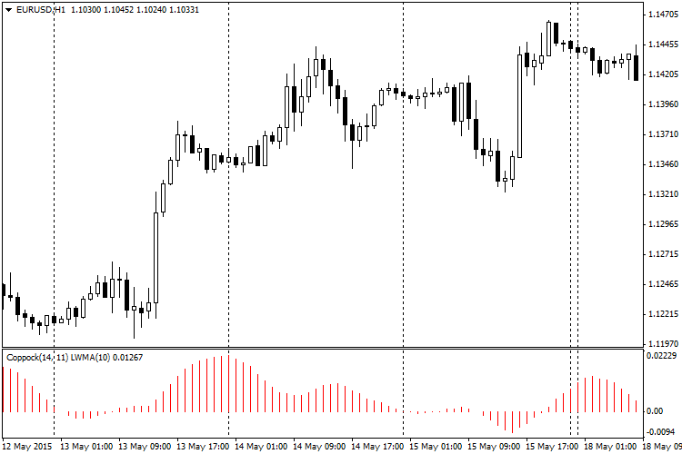 Coppock - indicator for MetaTrader 4