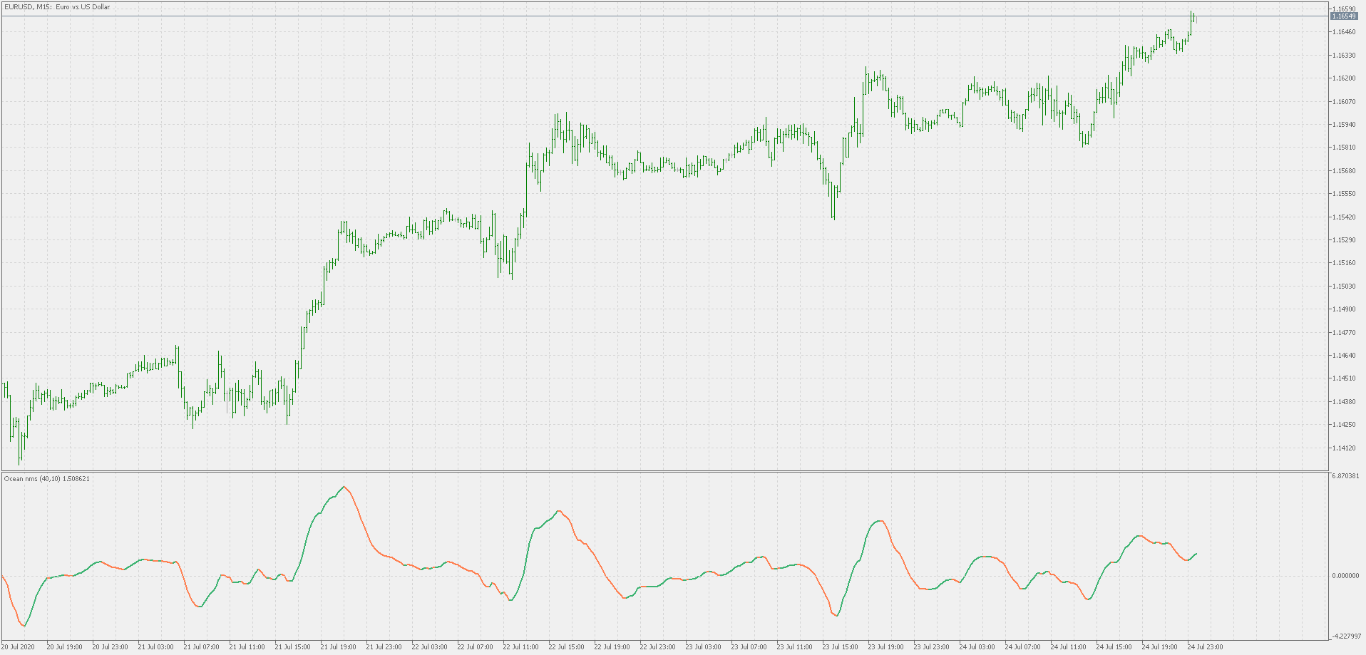 Ocean theory - natural market slope - indicator for MetaTrader 5