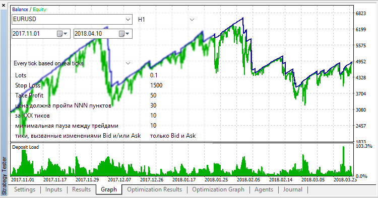 Price Impulse - expert for MetaTrader 5