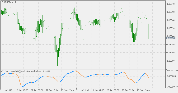 CCI - 船体预过滤 - MetaTrader 5脚本