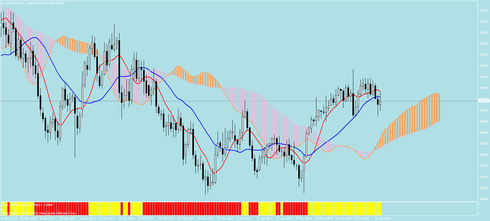 Ichimoku Moving Average - indicator for MetaTrader 4