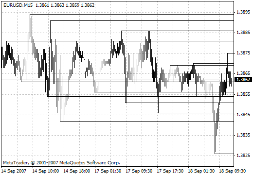 SUPRES MultiFrame - MetaTrader 4脚本