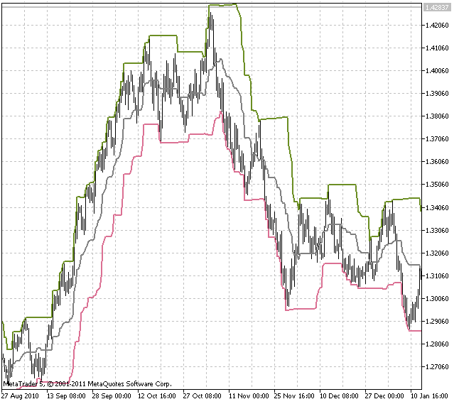 Donchian Channels - indicator for MetaTrader 5