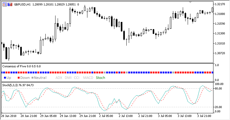 Consensus_of_Five - indicator for MetaTrader 5