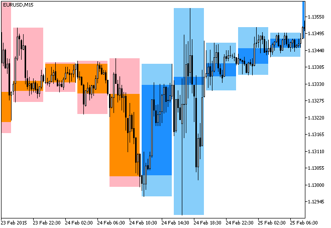 BackgroundCandle_TrendlessAG_HTF - indicator for MetaTrader 5