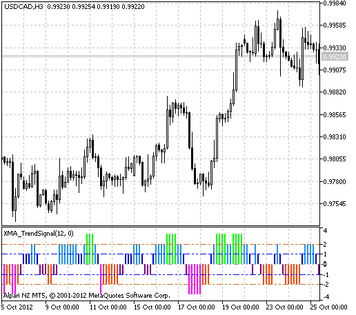 XMA_TrendSignal - indicator for MetaTrader 5